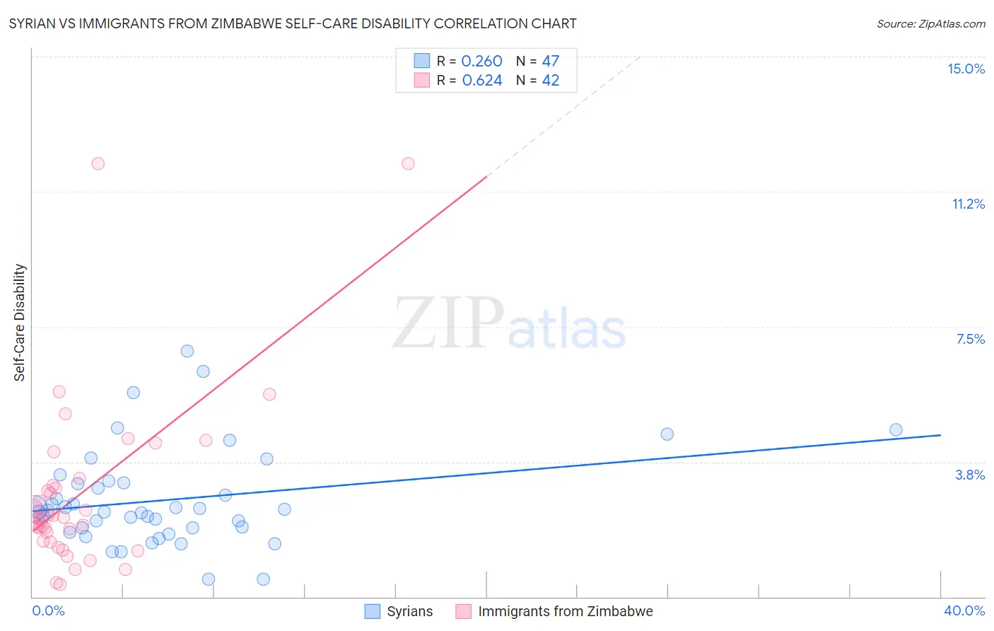 Syrian vs Immigrants from Zimbabwe Self-Care Disability