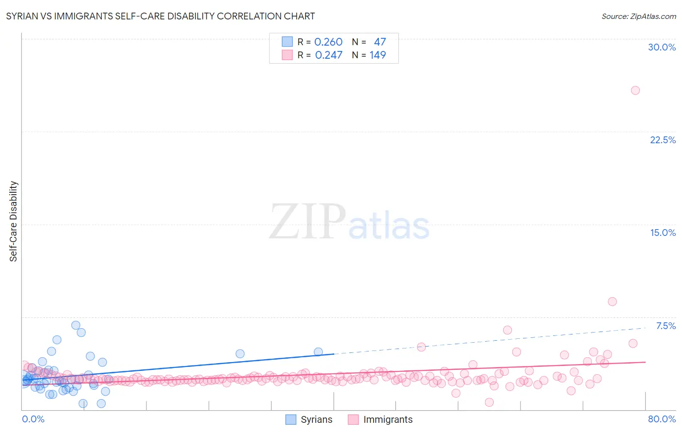 Syrian vs Immigrants Self-Care Disability
