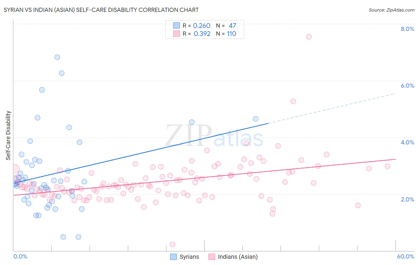 Syrian vs Indian (Asian) Self-Care Disability