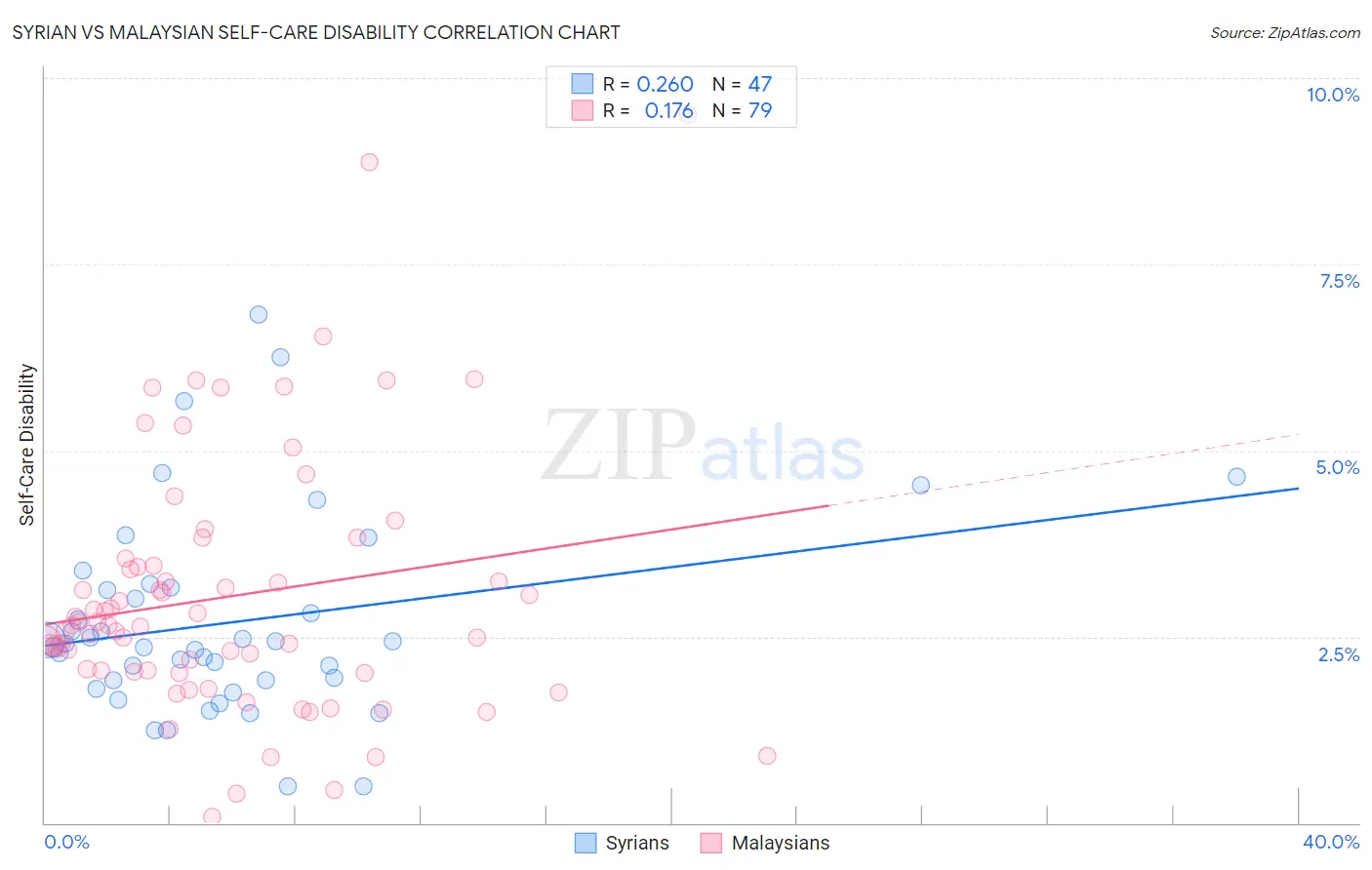 Syrian vs Malaysian Self-Care Disability