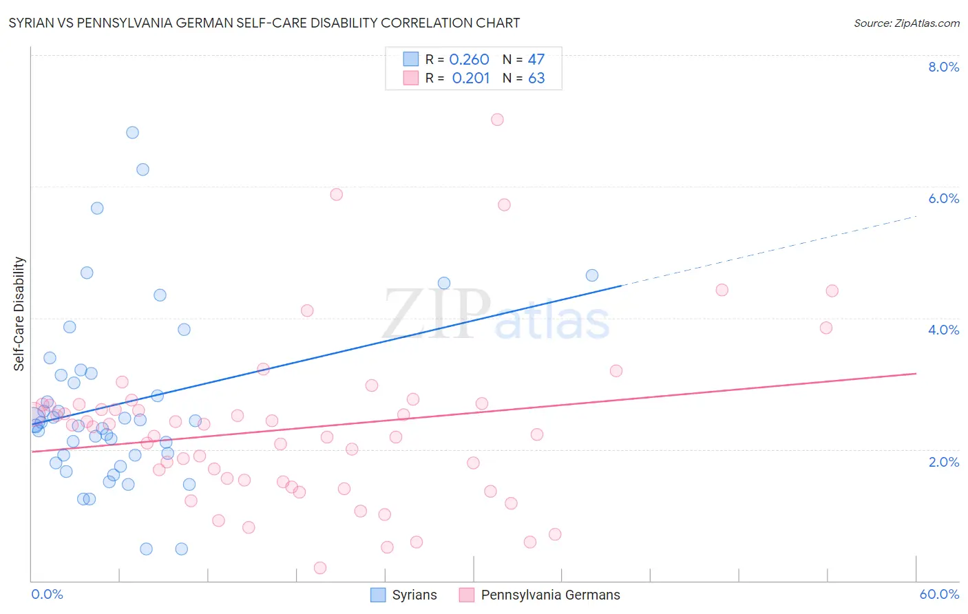 Syrian vs Pennsylvania German Self-Care Disability
