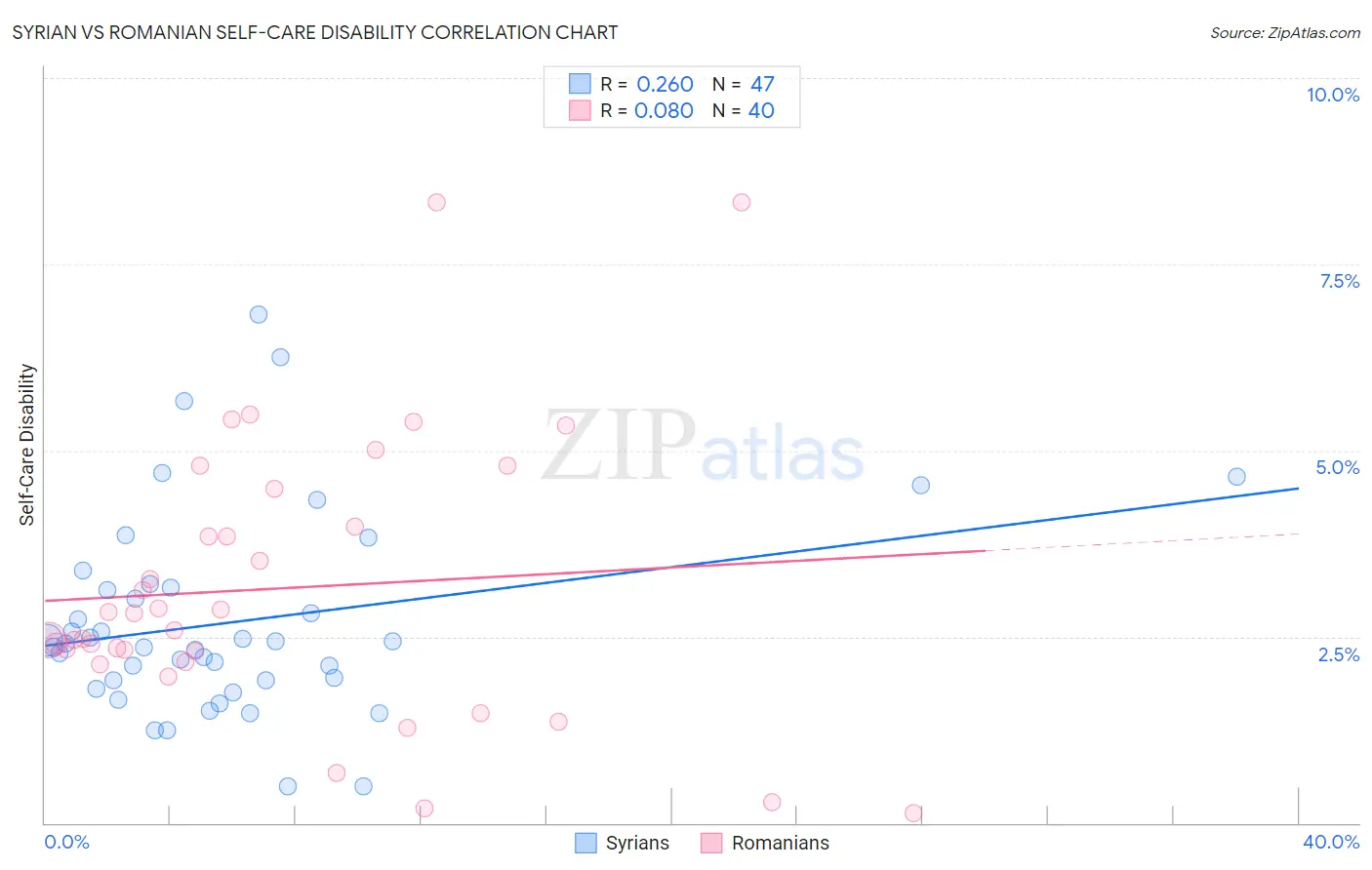 Syrian vs Romanian Self-Care Disability