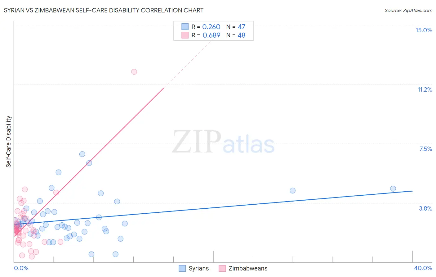 Syrian vs Zimbabwean Self-Care Disability