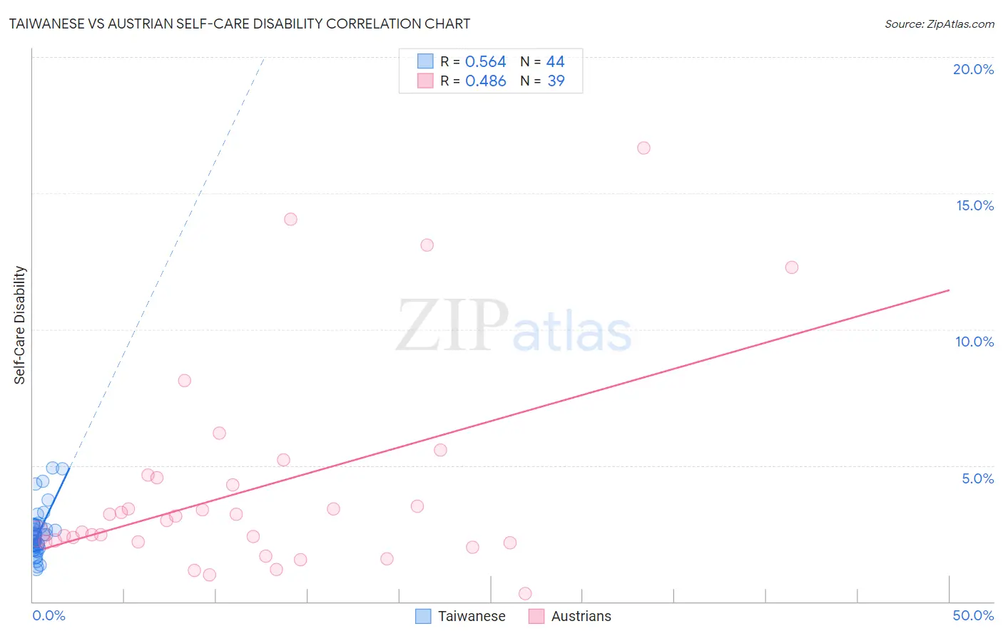 Taiwanese vs Austrian Self-Care Disability