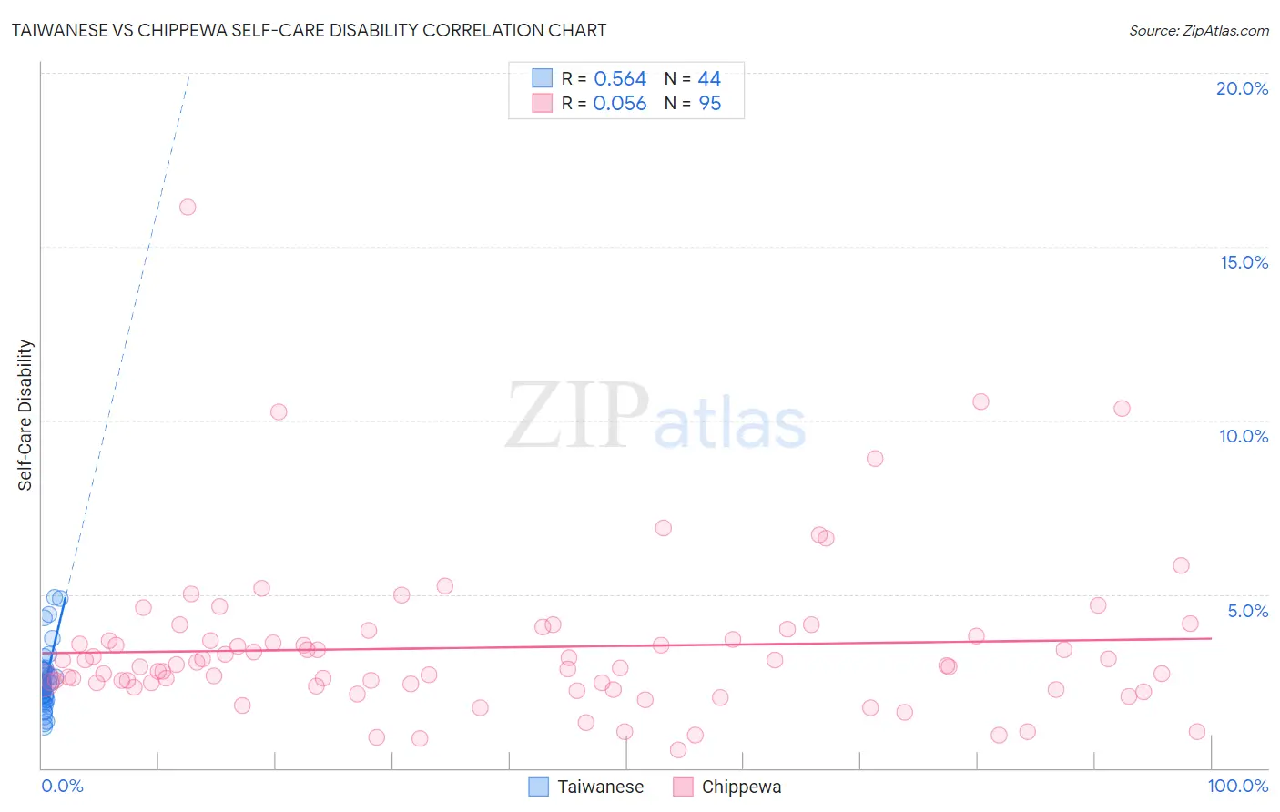 Taiwanese vs Chippewa Self-Care Disability