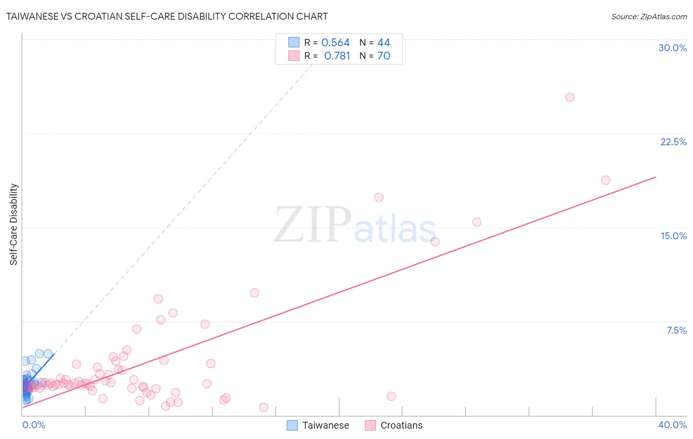 Taiwanese vs Croatian Self-Care Disability