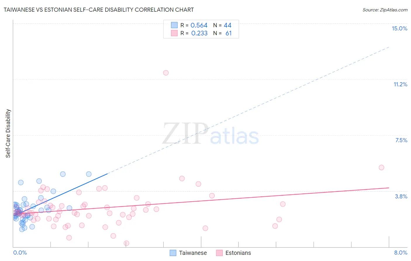 Taiwanese vs Estonian Self-Care Disability