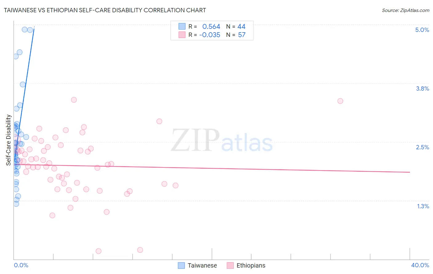 Taiwanese vs Ethiopian Self-Care Disability