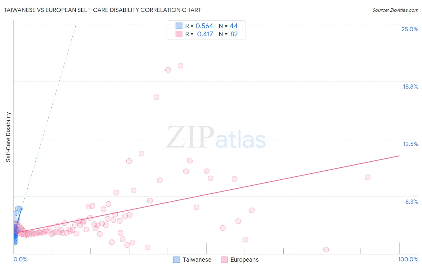 Taiwanese vs European Self-Care Disability