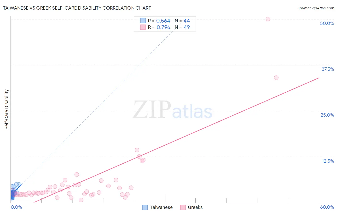 Taiwanese vs Greek Self-Care Disability