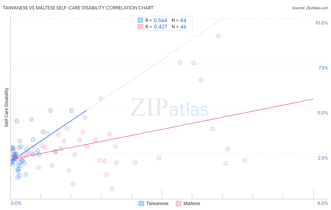 Taiwanese vs Maltese Self-Care Disability