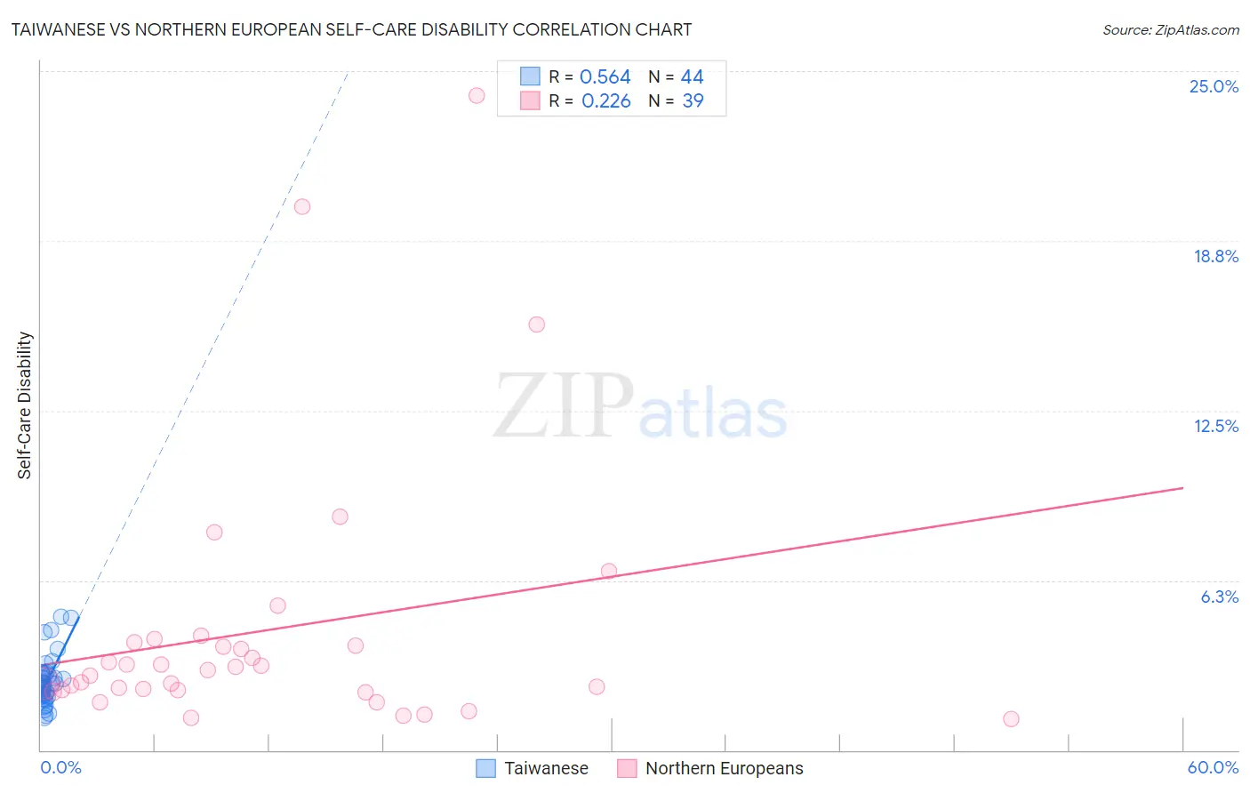 Taiwanese vs Northern European Self-Care Disability