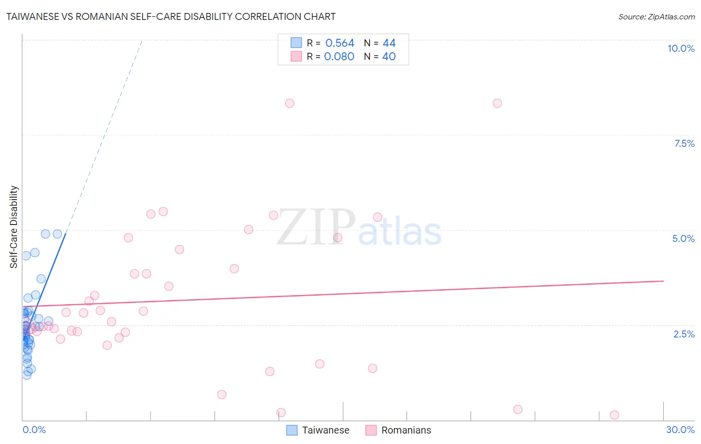 Taiwanese vs Romanian Self-Care Disability