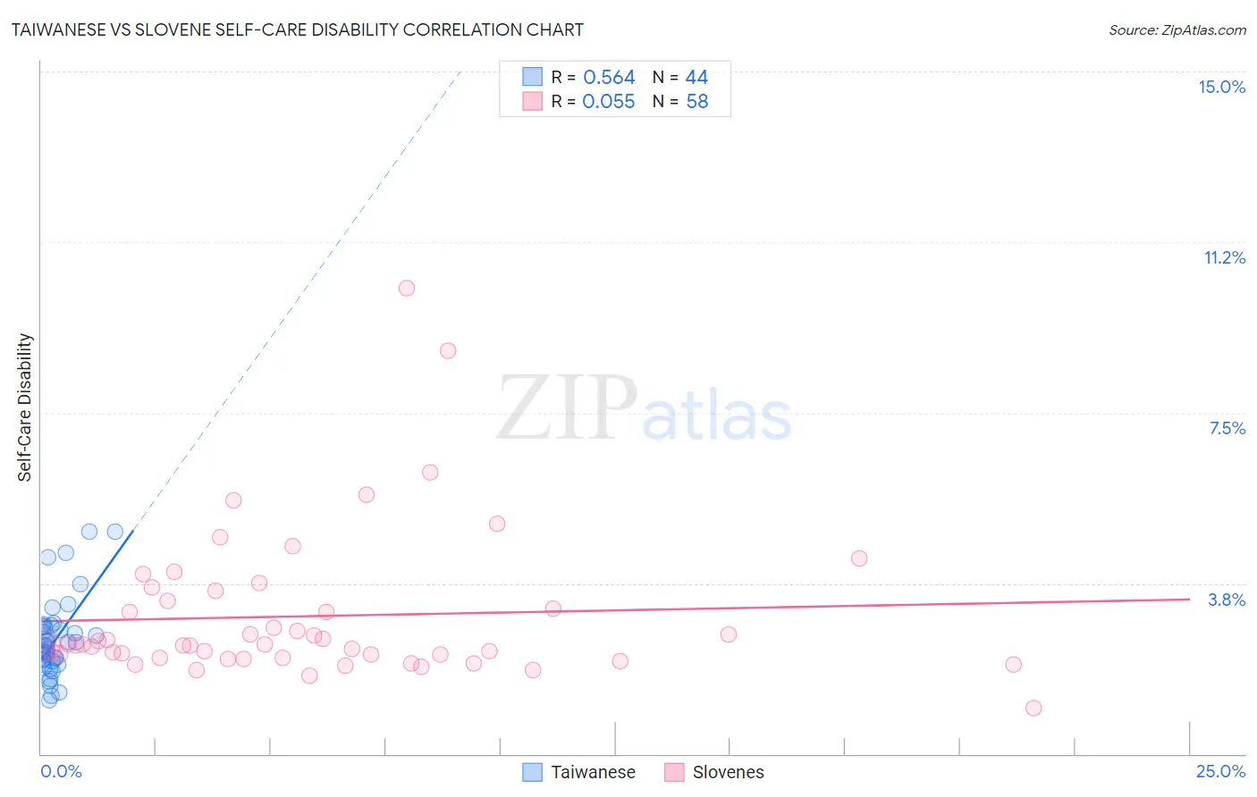 Taiwanese vs Slovene Self-Care Disability