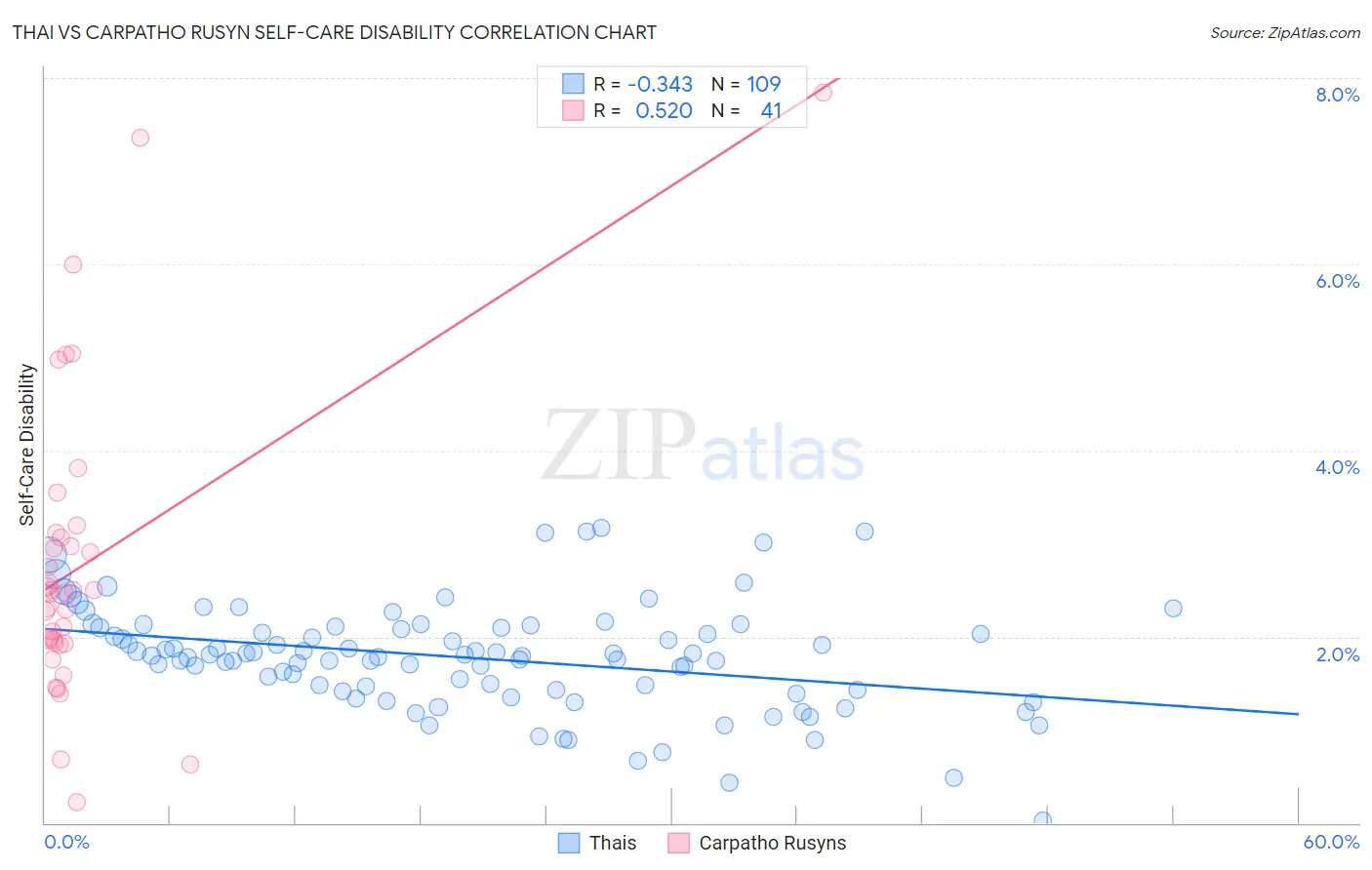 Thai vs Carpatho Rusyn Self-Care Disability