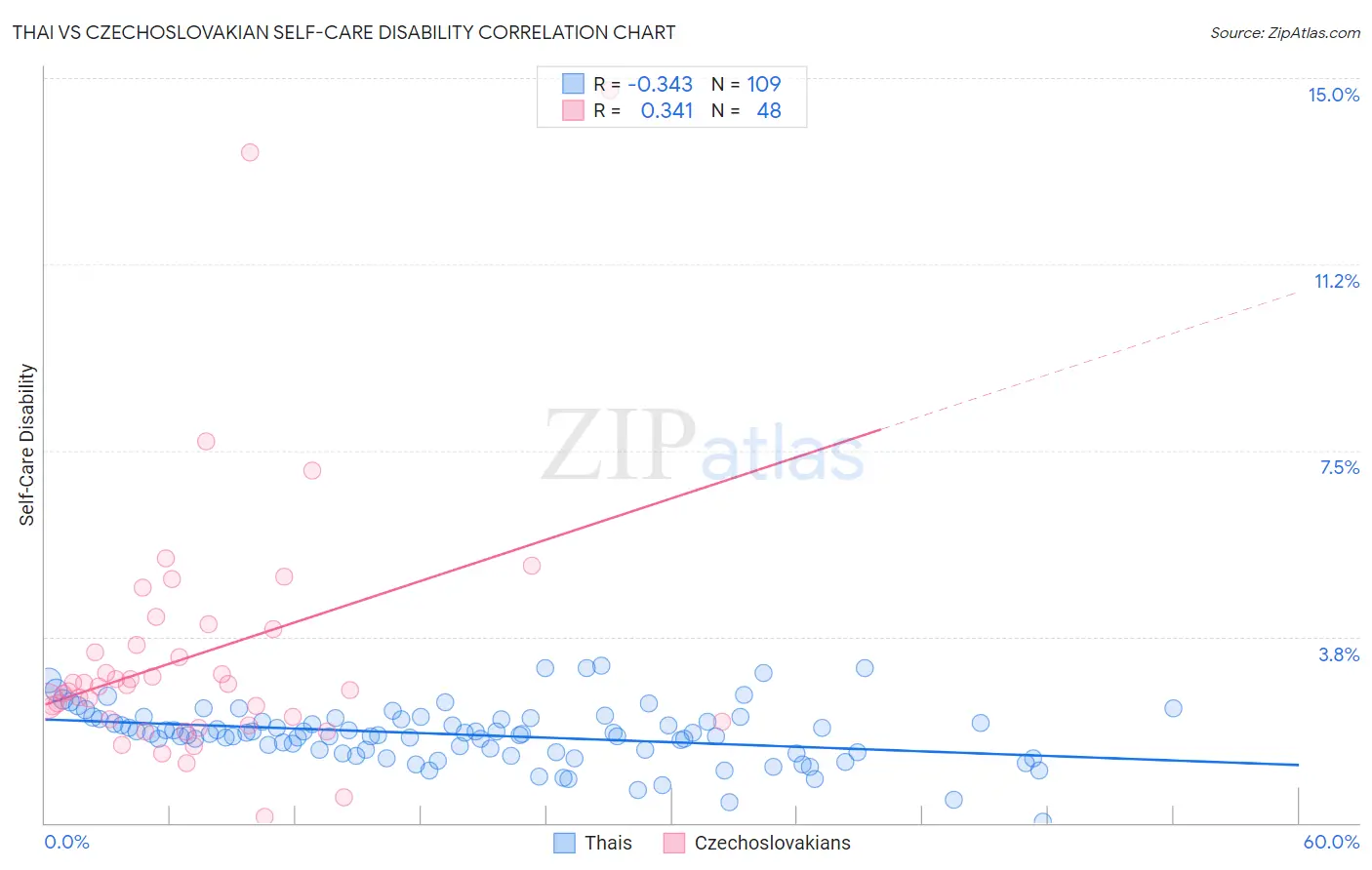 Thai vs Czechoslovakian Self-Care Disability