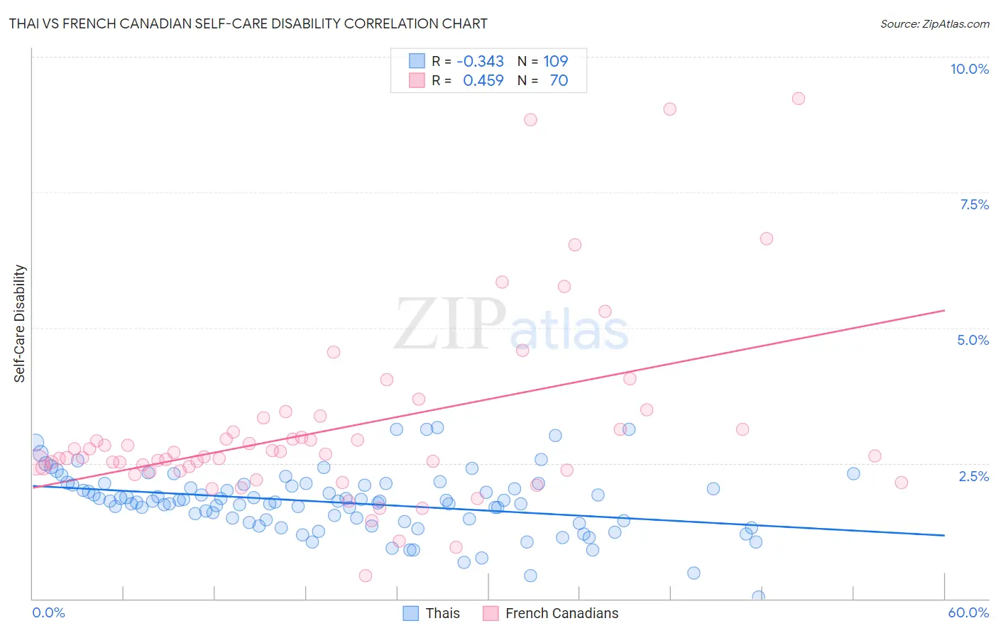 Thai vs French Canadian Self-Care Disability