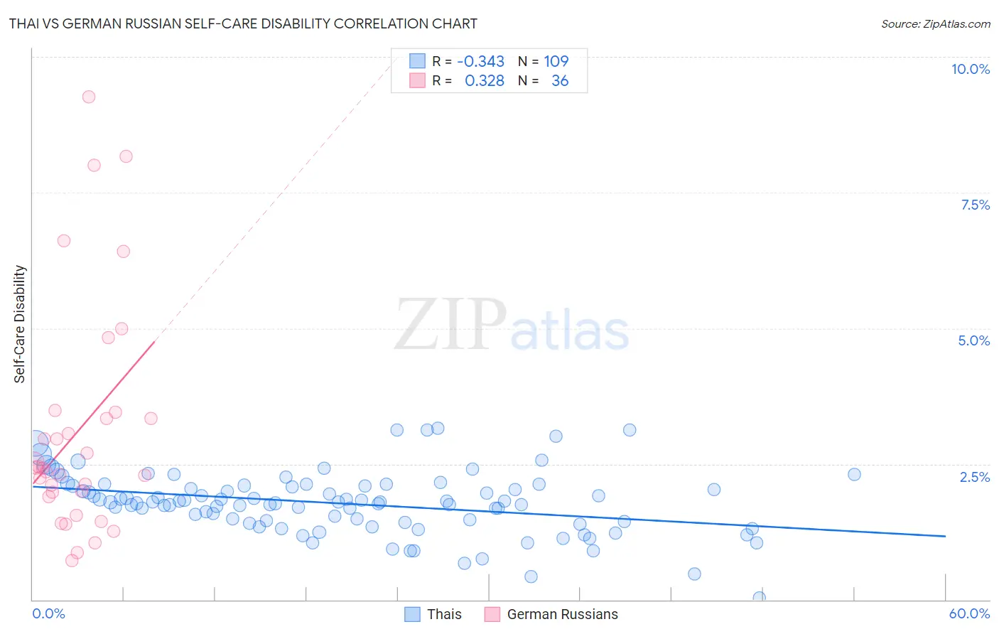 Thai vs German Russian Self-Care Disability
