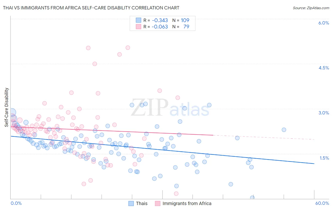 Thai vs Immigrants from Africa Self-Care Disability