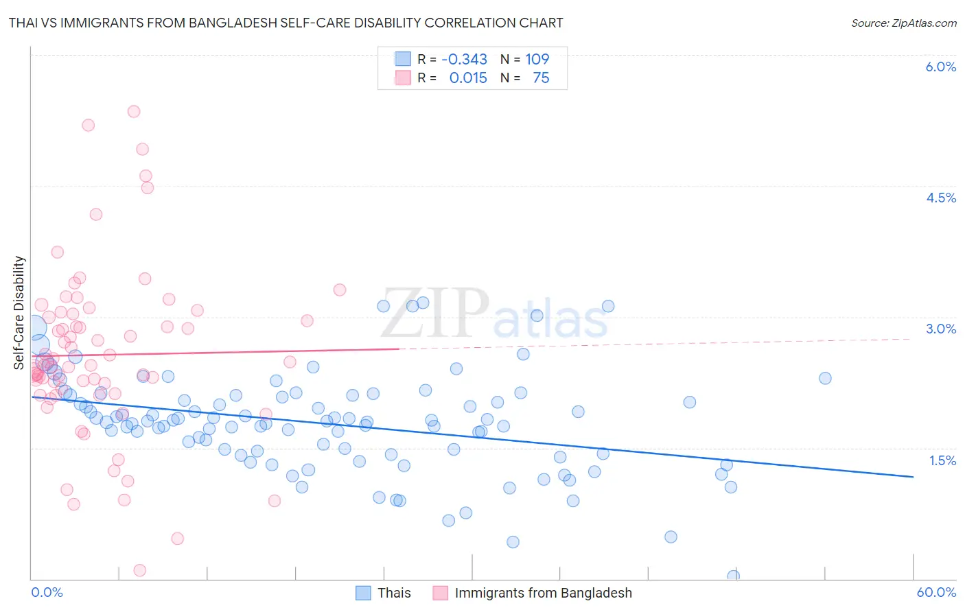 Thai vs Immigrants from Bangladesh Self-Care Disability