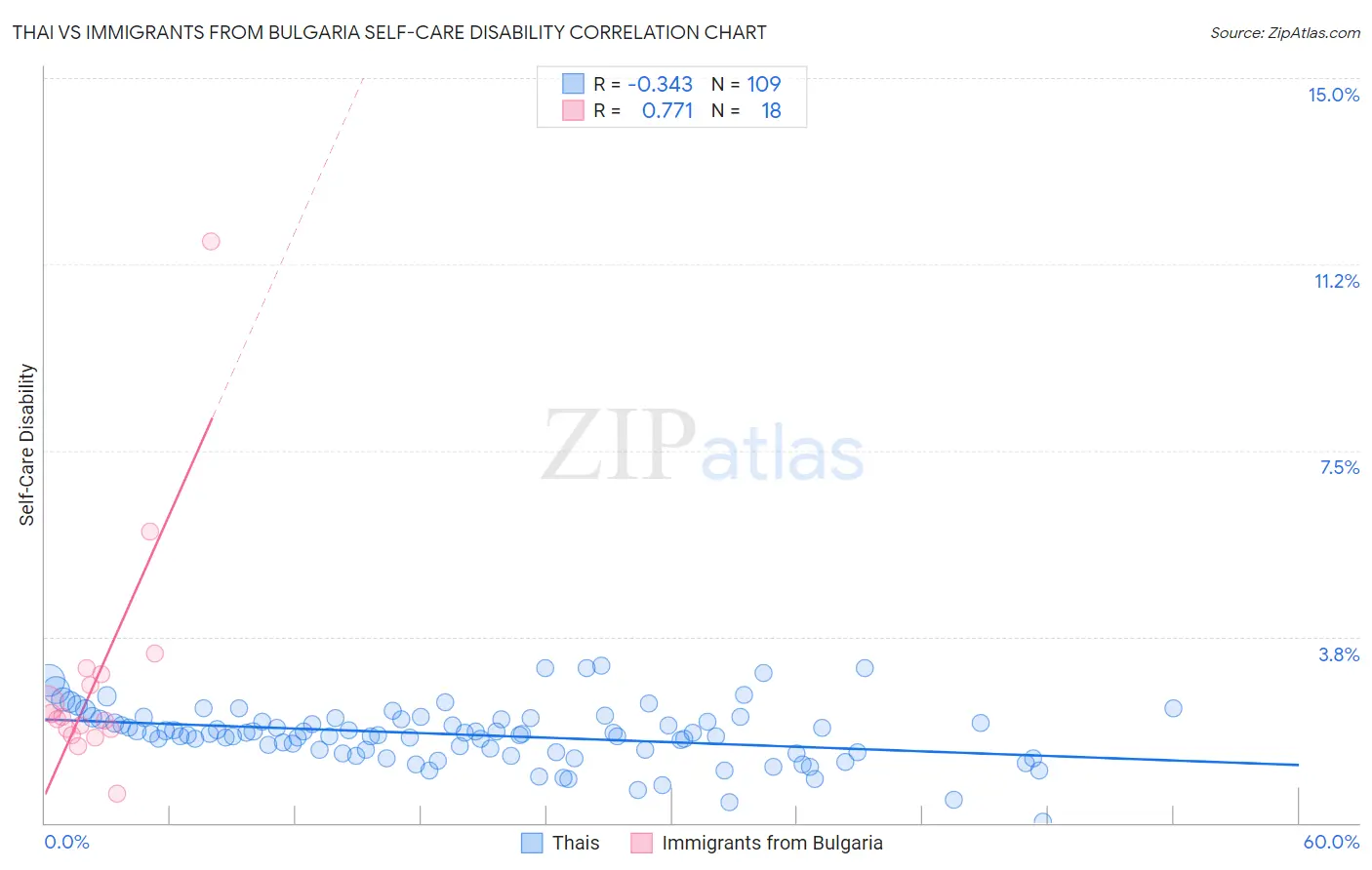 Thai vs Immigrants from Bulgaria Self-Care Disability