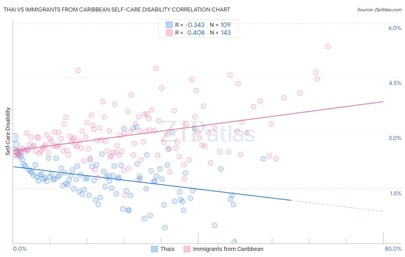 Thai vs Immigrants from Caribbean Self-Care Disability