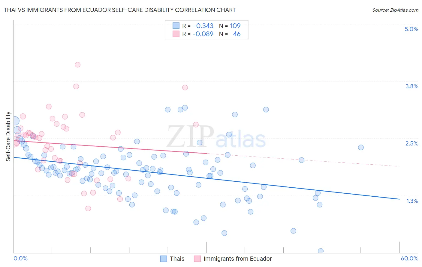 Thai vs Immigrants from Ecuador Self-Care Disability