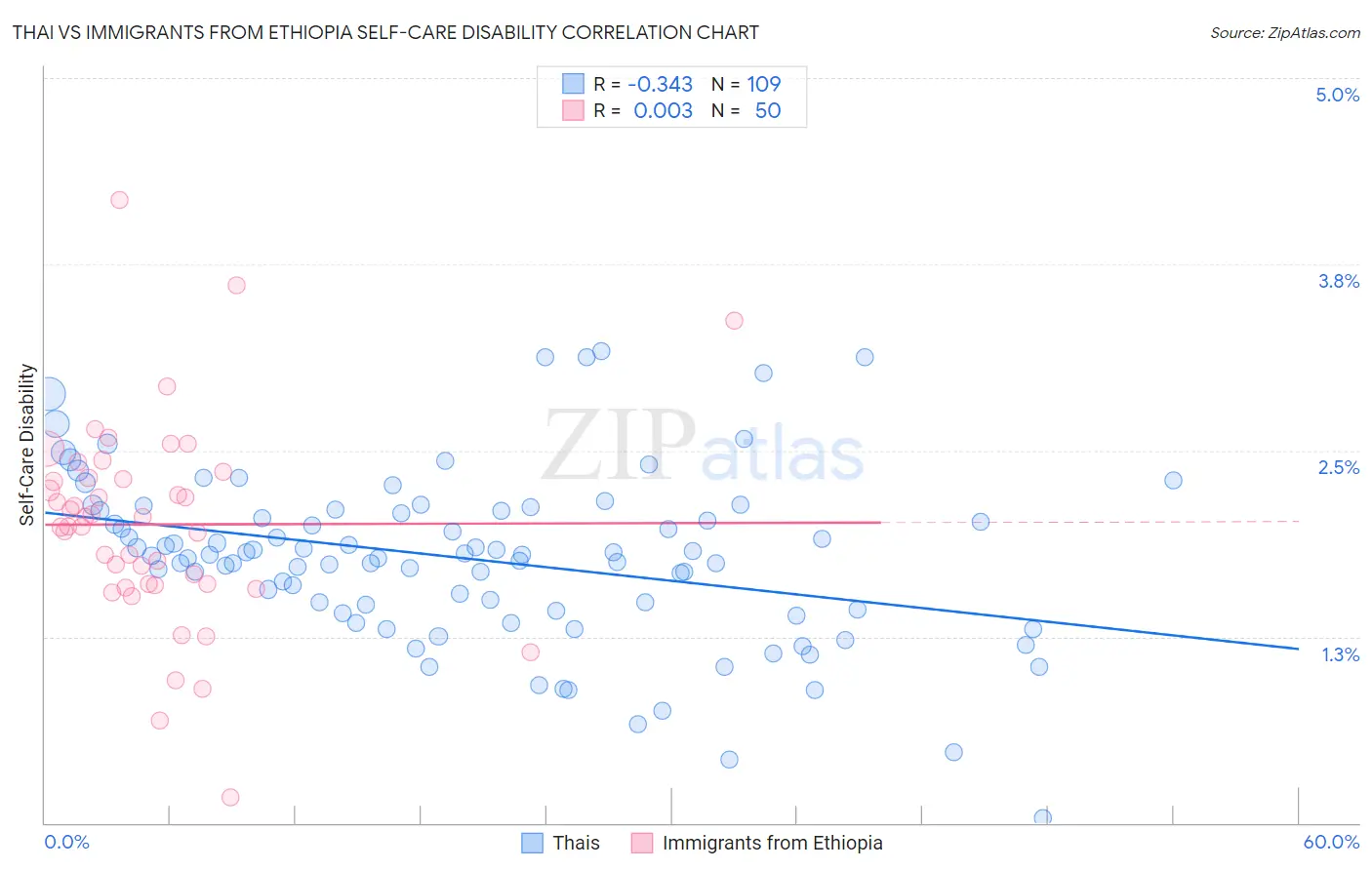 Thai vs Immigrants from Ethiopia Self-Care Disability