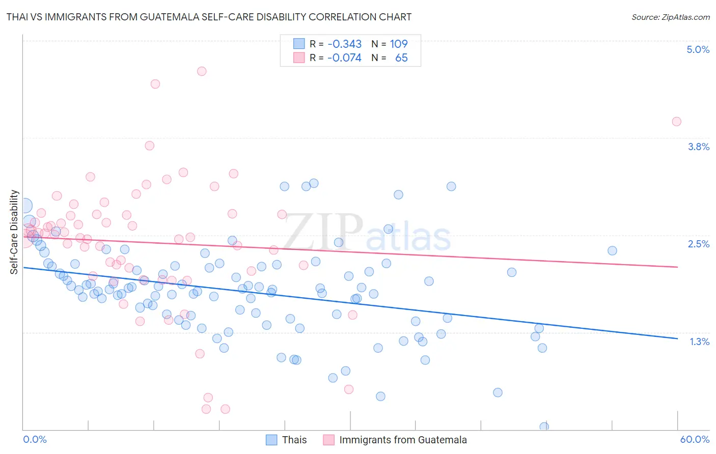 Thai vs Immigrants from Guatemala Self-Care Disability