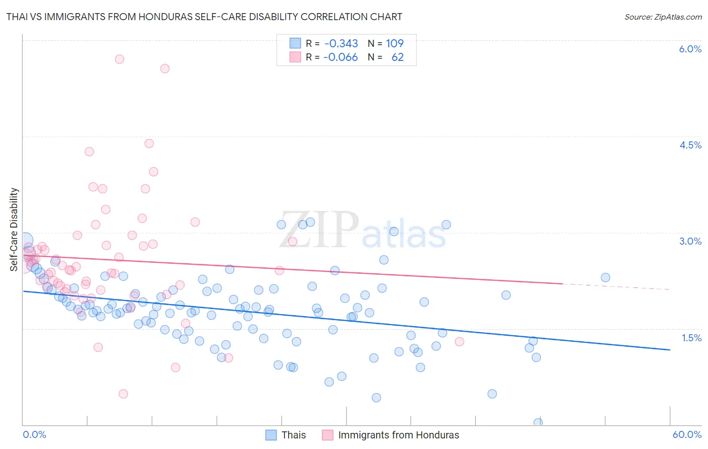 Thai vs Immigrants from Honduras Self-Care Disability