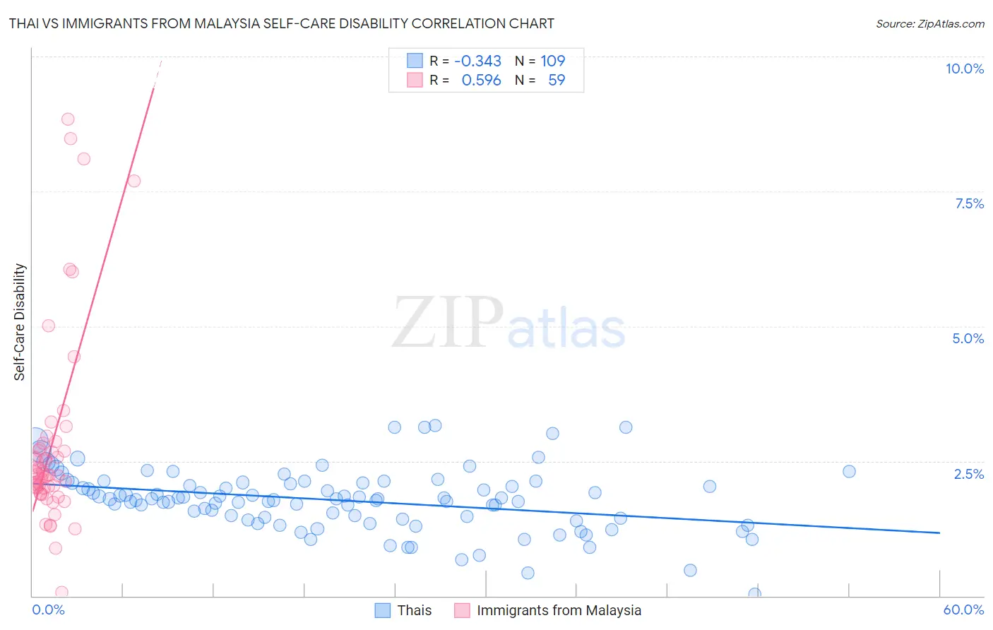 Thai vs Immigrants from Malaysia Self-Care Disability