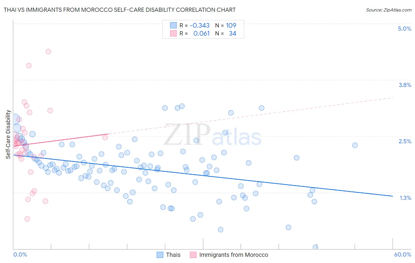 Thai vs Immigrants from Morocco Self-Care Disability