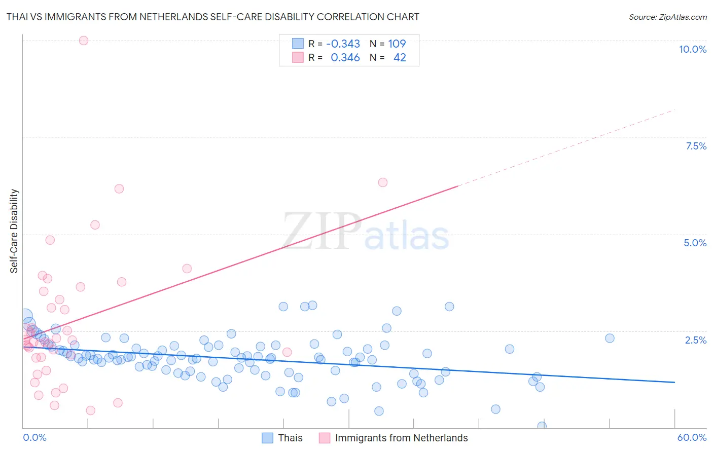 Thai vs Immigrants from Netherlands Self-Care Disability