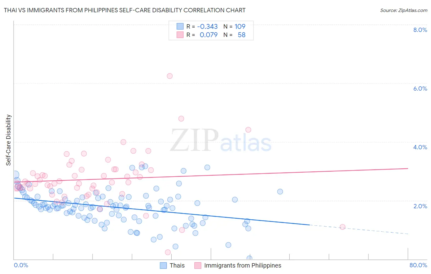 Thai vs Immigrants from Philippines Self-Care Disability