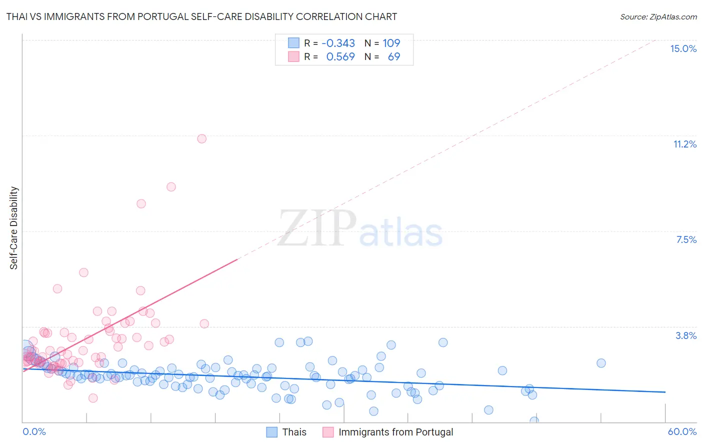 Thai vs Immigrants from Portugal Self-Care Disability
