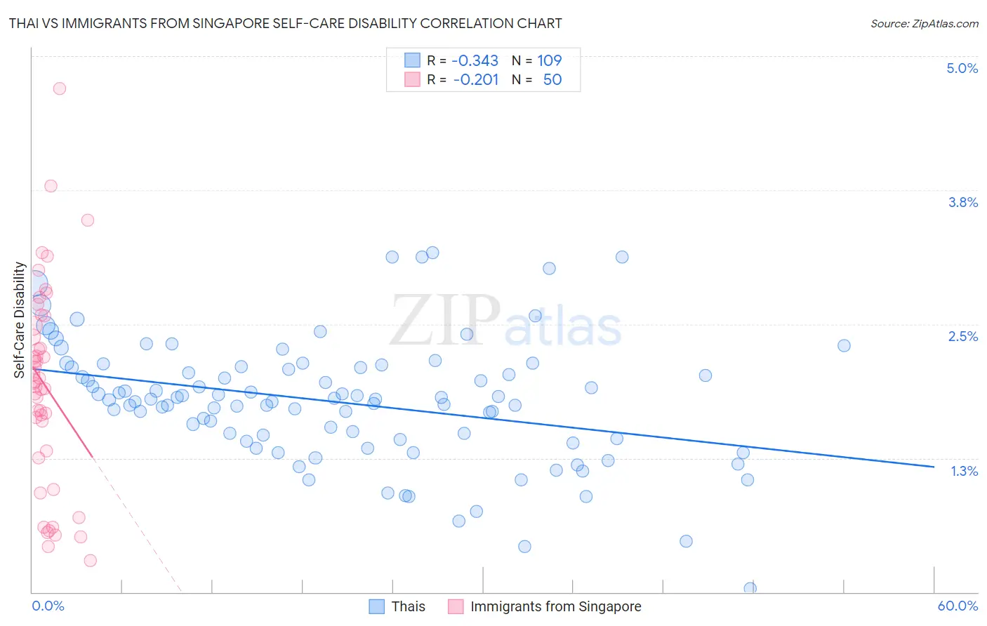 Thai vs Immigrants from Singapore Self-Care Disability