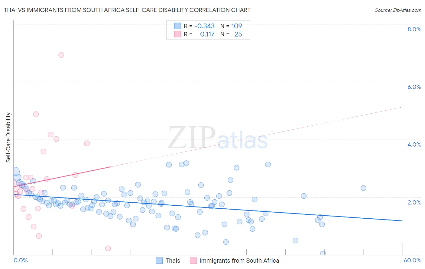 Thai vs Immigrants from South Africa Self-Care Disability