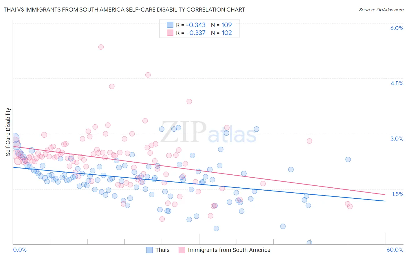 Thai vs Immigrants from South America Self-Care Disability