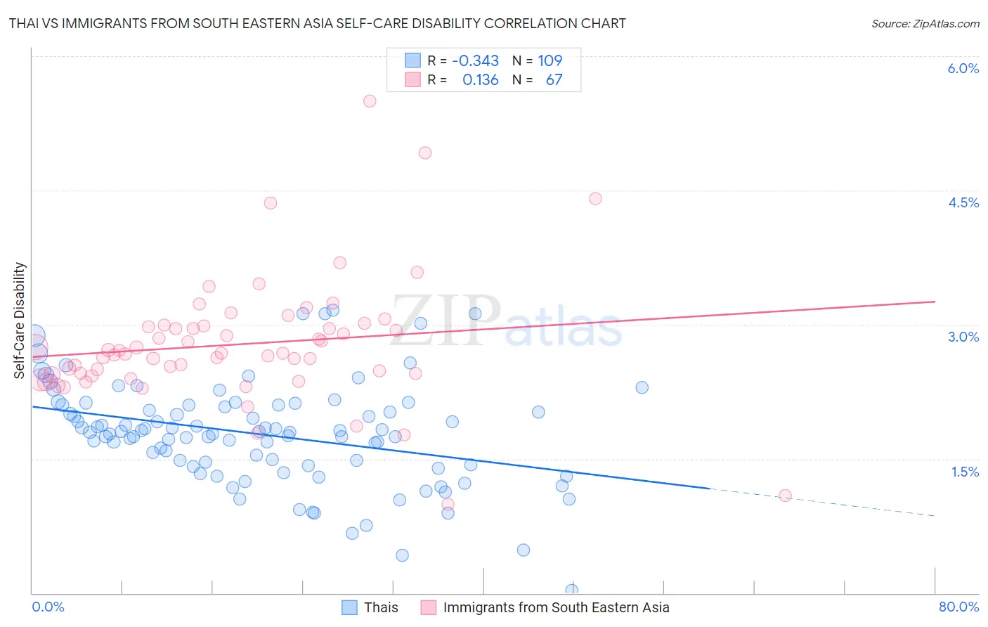 Thai vs Immigrants from South Eastern Asia Self-Care Disability