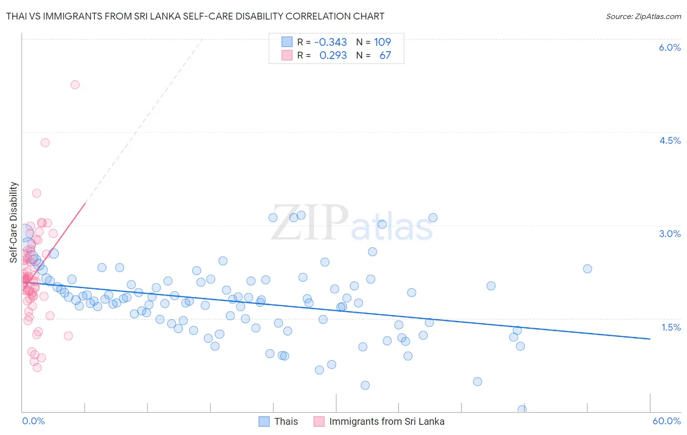 Thai vs Immigrants from Sri Lanka Self-Care Disability