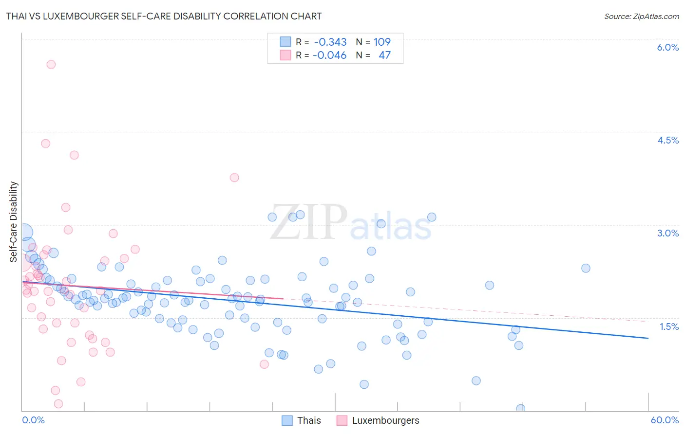 Thai vs Luxembourger Self-Care Disability