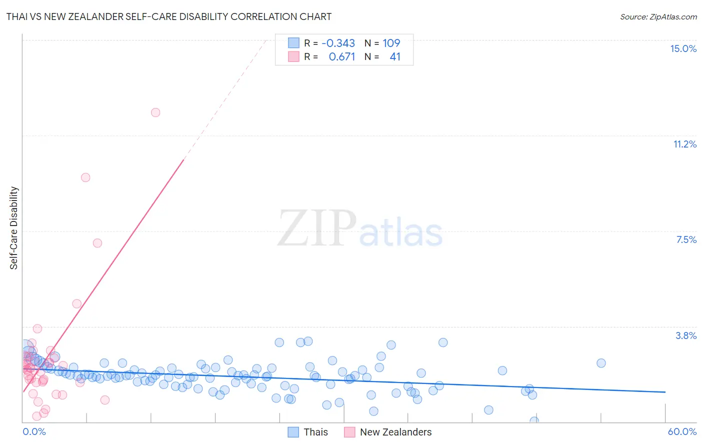 Thai vs New Zealander Self-Care Disability