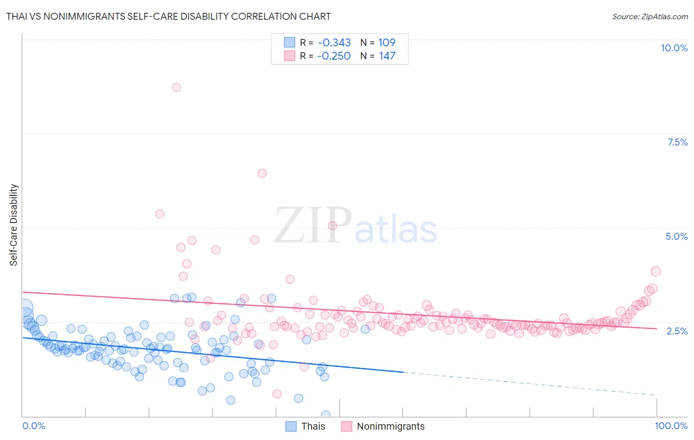 Thai vs Nonimmigrants Self-Care Disability