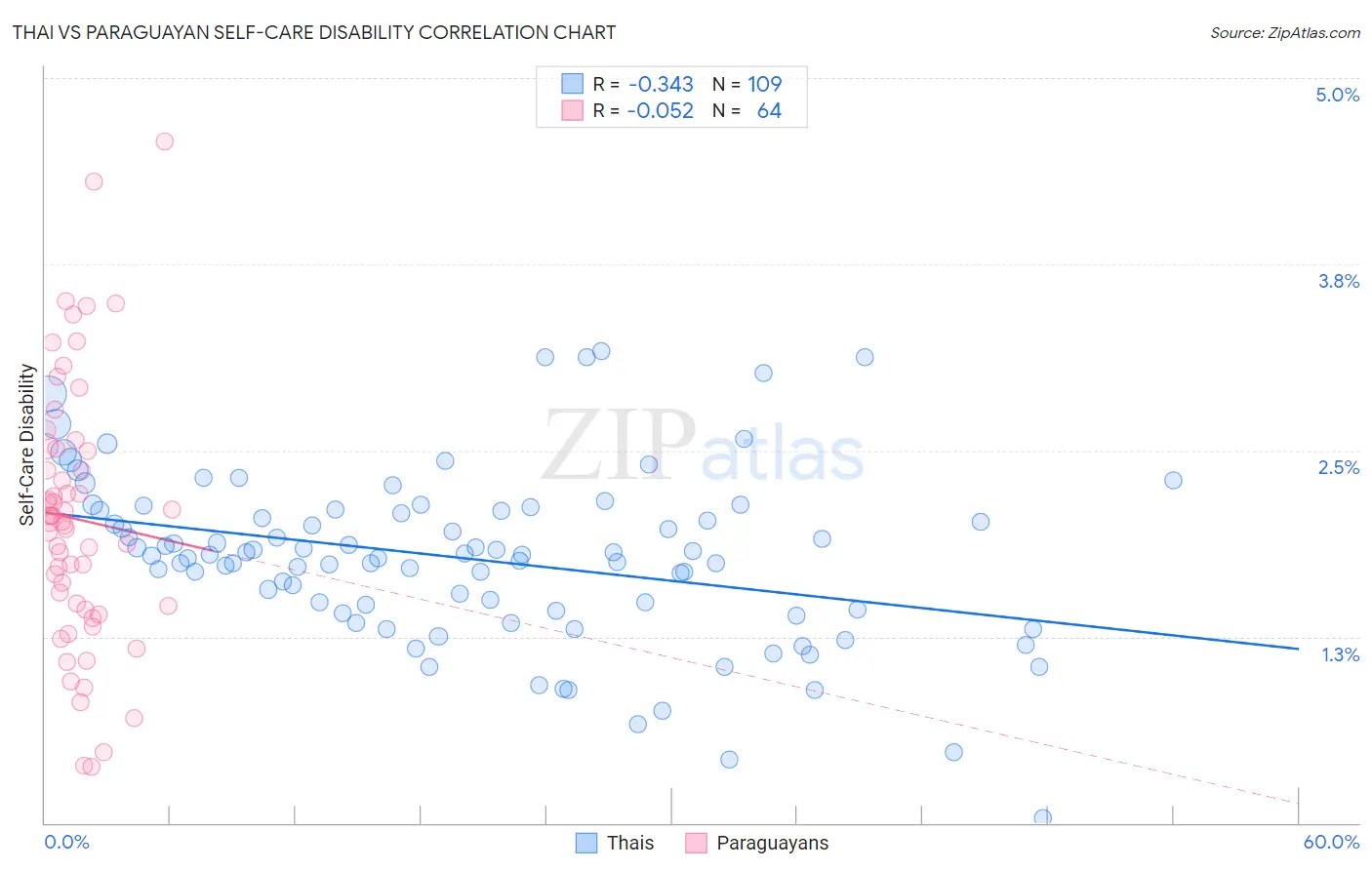 Thai vs Paraguayan Self-Care Disability