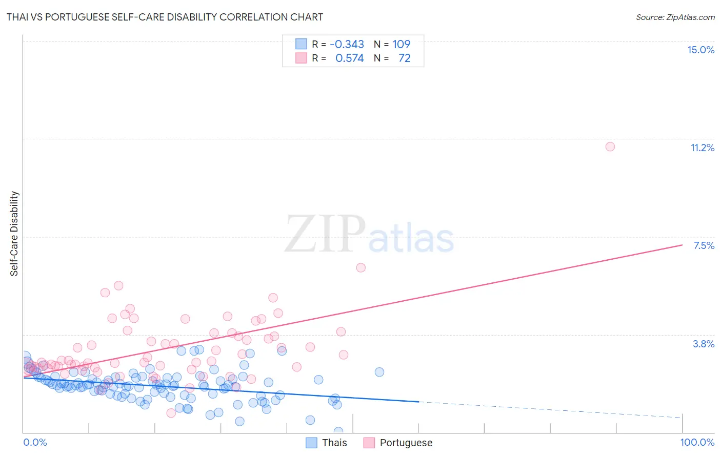 Thai vs Portuguese Self-Care Disability