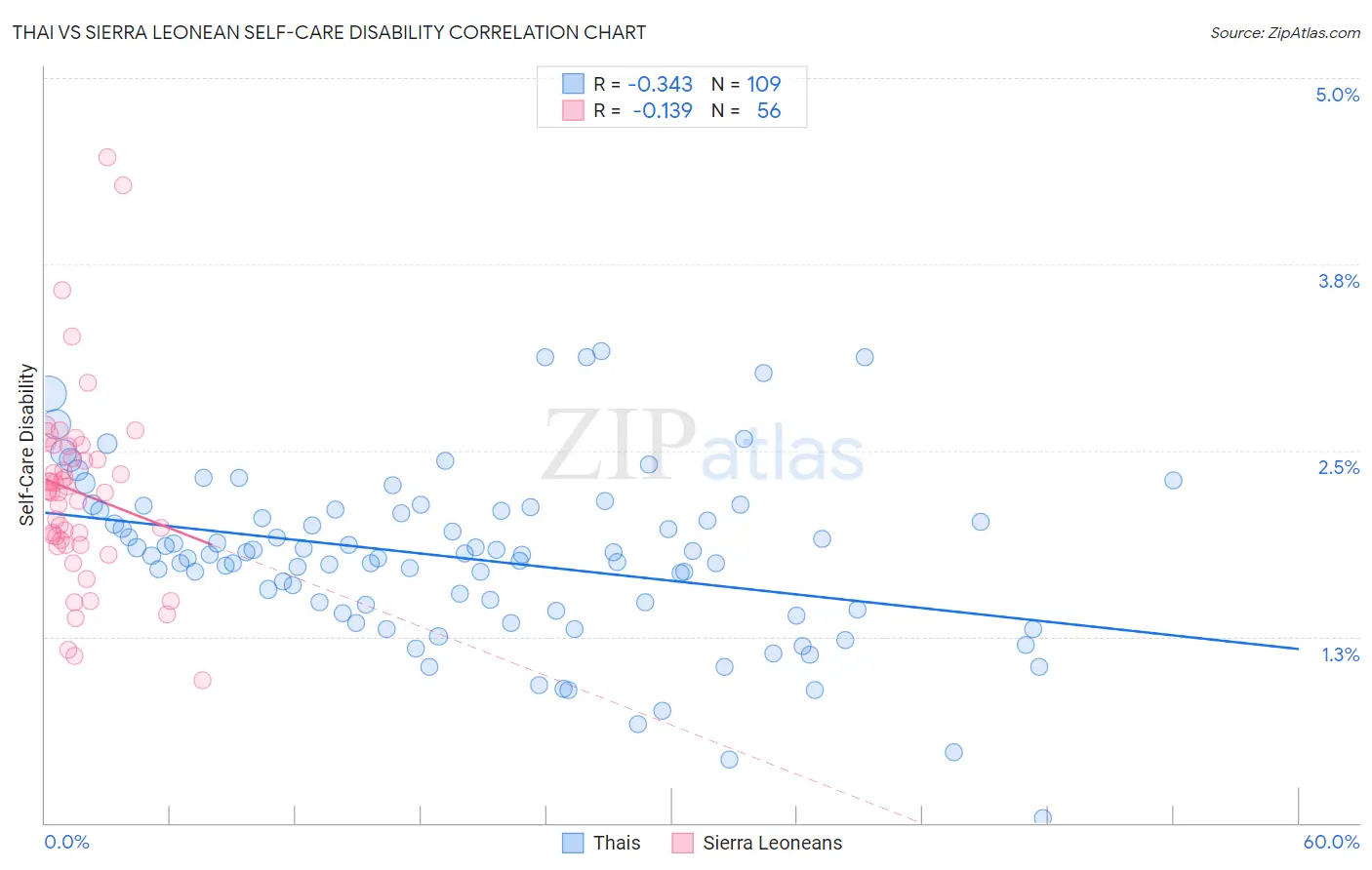Thai vs Sierra Leonean Self-Care Disability