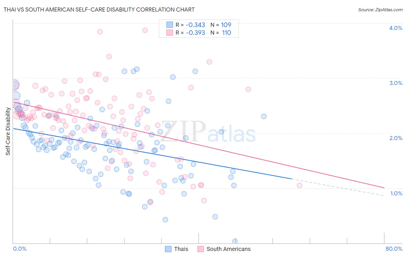 Thai vs South American Self-Care Disability