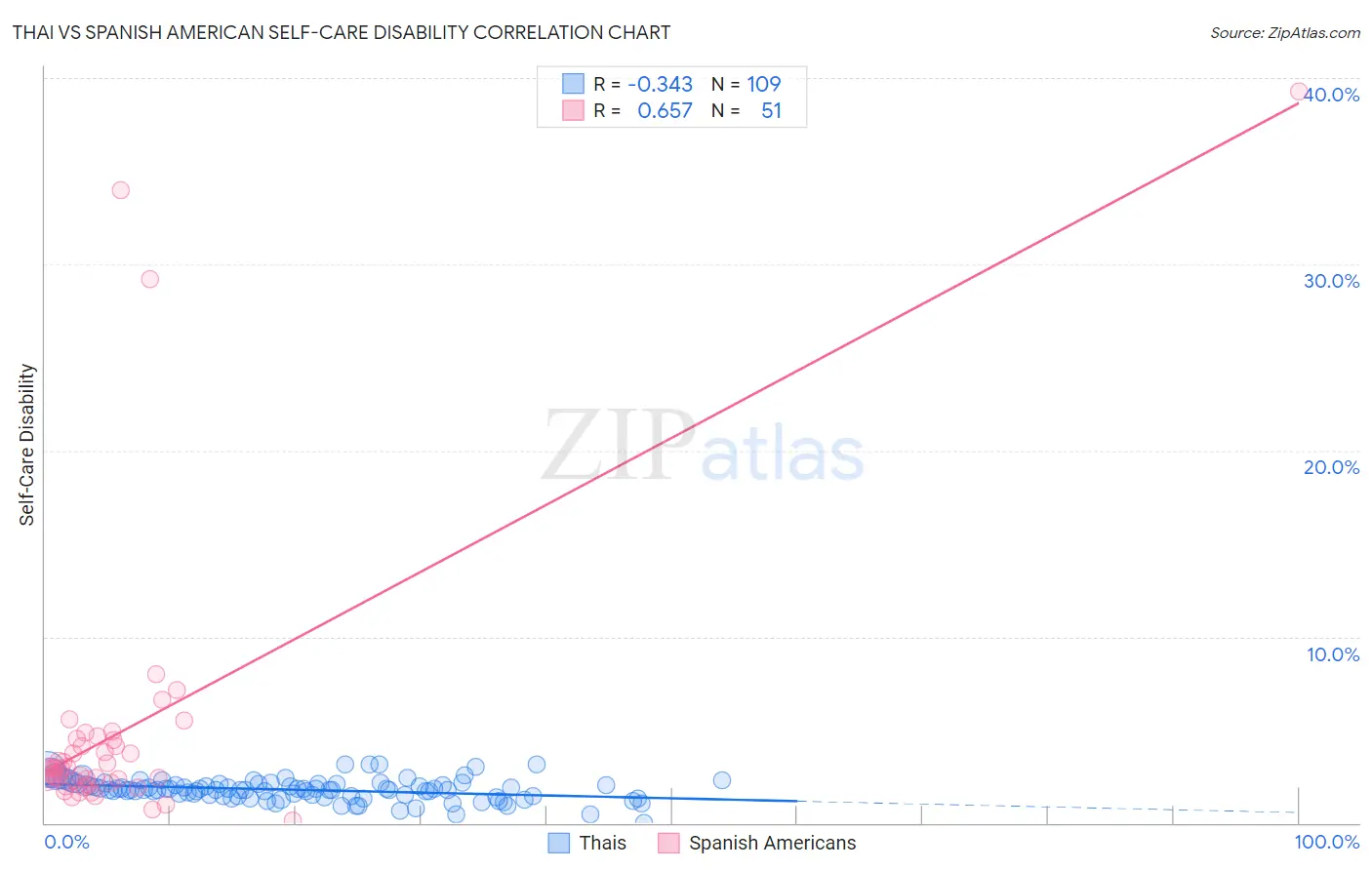 Thai vs Spanish American Self-Care Disability
