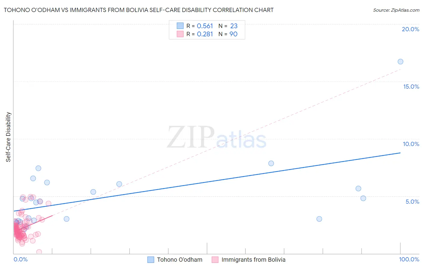 Tohono O'odham vs Immigrants from Bolivia Self-Care Disability