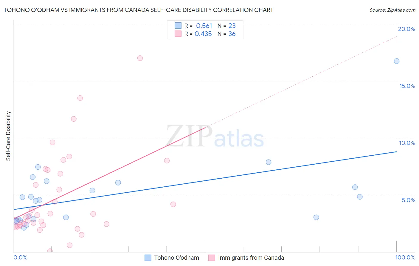 Tohono O'odham vs Immigrants from Canada Self-Care Disability
